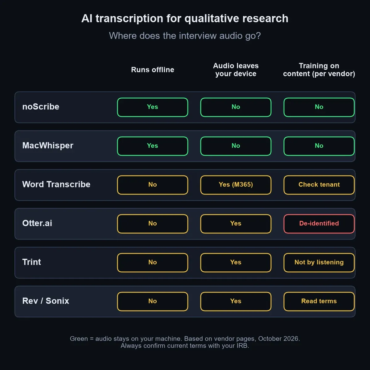 AI transcription for qualitative research privacy matrix showing offline processing, audio upload and AI training policies by tool