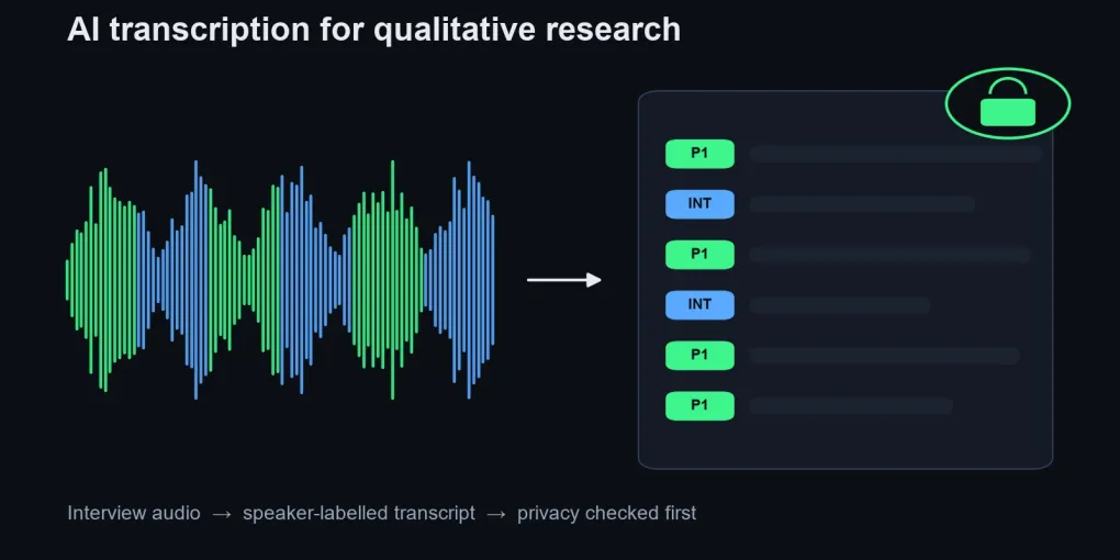 AI Transcription for Qualitative Research Interviews (2026)