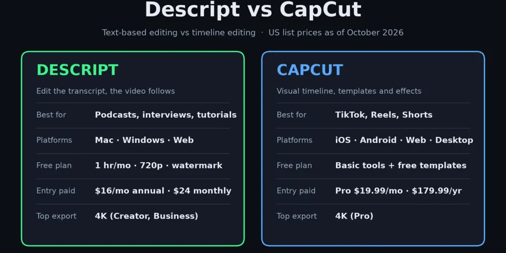 Descript vs CapCut (2026) — Which Editor Fits Your Videos