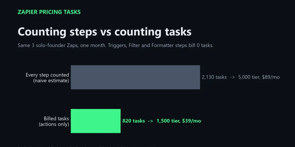 Zapier Pricing Tasks — How Many Do You Actually Need?