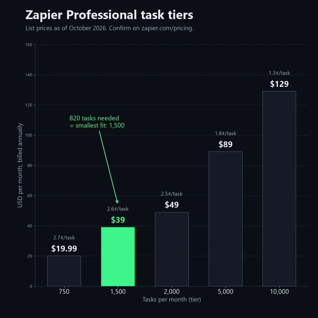 Zapier pricing task tiers for the Professional plan with cost per task at each tier